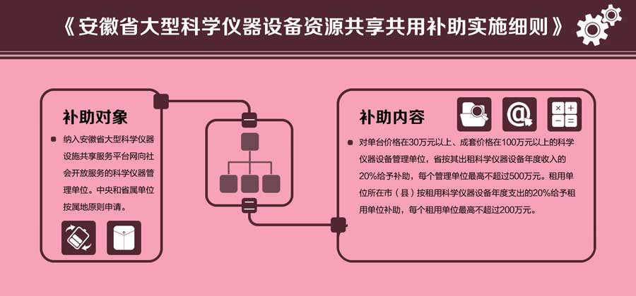 安徽省大型仪器设备资源共享共用补助实施细则