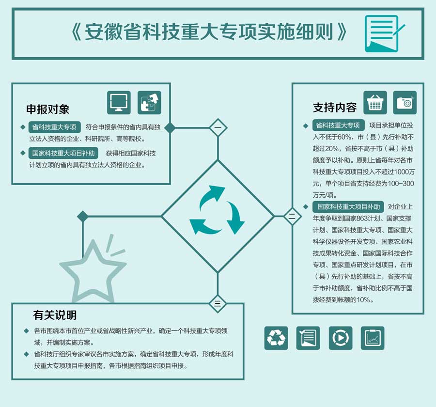 安徽省重大科技专项实施细则