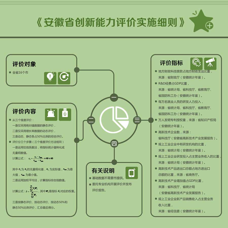 安徽省创新能力评价实施细则